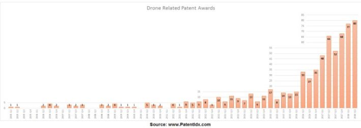 drone-patents